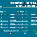 Bollettino Covid Costa d'Amalfi: guarito il 78% dei contagiati