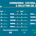 Conca dei Marini primo comune "Covid free" in Costiera Amalfitana. Un decesso a Vietri. Il bollettino del 3 dicembre