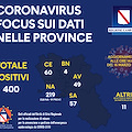 Coronavirus: 400 positivi in Campania, 57 in Provincia di Salerno