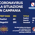 Coronavirus, in Campanaia 60 nuovi casi, i positivi salgono a 460 