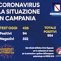 Coronavirus, in Campania la giornata più pesante: oggi 94 contagi