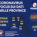 Coronavirus, in provincia di Salerno sono 179 i contagiati. I bollettini di oggi, 23 marzo