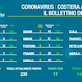 Costa d'Amalfi: 14 guariti a Tramonti, Atrani Covid free. Il bollettino del 18 marzo