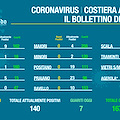 Costa d'Amalfi: contagi in calo, Furore "Covid free". Il bollettino del 18 aprile