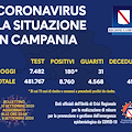 Covid, 180 nuovi positivi e un decesso in Campania. Il bollettino del 10 settembre