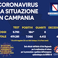 Covid, 184 nuovi positivi oggi in Campania