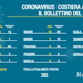 Covid, 52 nuovi contagi in Costiera. Il bollettino del 2 novembre