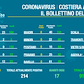 Covid: 6 nuovi contagi ad Amalfi, a Maiori aumentano i guariti. Il bollettino del 19 gennaio