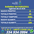 Covid, 6 nuovi positivi a Maiori. Totale contagi sale a 20