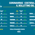 Covid, 69 nuovi positivi oggi in Costiera Amalfitana, i dati serali comune per comune