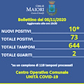 Covid, a Maiori oggi 10 nuovi positivi. Contagi salgono a 73