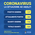 Covid, ad Amalfi 17 nuovi positivi e 15 guariti