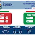 Covid, anche a Praiano contagi in aumento: 28 i casi