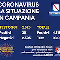 Covid Campania, i dati della sera: 20 nuovi contagi, 2525 i tamponi processati oggi