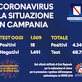 Covid Campania, i dati della sera: nuovi contagi all'1,19%