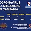 Covid: Campania torna a contagi zero, ma non bisogna abbassare la guardia