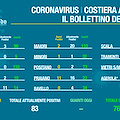 Covid, contagi in aumento in Costa d'Amalfi: a Maiori, Praiano, Scala e Ravello il maggior numero di nuovi casi