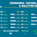 Covid, contagi in costante aumento in Costiera amalfitana: il bollettino dell'8 gennaio