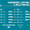 Covid Costa d'Amafi, il bollettino del 28 febbraio