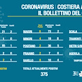 Covid Costa d'Amalfi: 12 nuovi contagi a Tramonti, 8 a Ravello. Il bollettino del 6 novembre