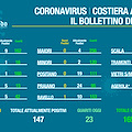 Covid Costa d'Amalfi, 14 guariti a Praiano. Il bollettino del 16 aprile