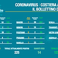 Covid Costa d'Amalfi, 14 guariti a Scala. Il bollettino del 2 marzo