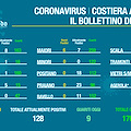 Covid Costa d'Amalfi, 6 nuovi contagi a Maiori. Il bollettino del 22 aprile