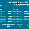 Covid Costa d'Amalfi, il bollettino del 10 gennaio 