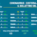 Covid Costa d'Amalfi, il bollettino del 14 febbraio