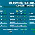 Covid Costa d'Amalfi, il bollettino del 16 febbraio