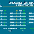 Covid Costa d'Amalfi, il bollettino del 21 febbraio