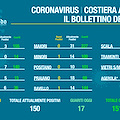 Covid Costa d'Amalfi: il bollettino del 24 marzo