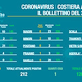 Covid Costa d'Amalfi, il bollettino del 27 febbraio