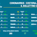 Covid Costa d'Amalfi, il bollettino del 5 marzo