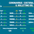 Covid Costa d'Amalfi: maggior numero contagi a Tramonti, Maiori e Scala. Il bollettino del 10 febbraio