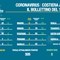 Covid Costa d’Amalfi, oggi 26 nuovi positivi e 8 guariti. Il bollettino del 13 novembre