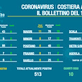 Covid Costiera Amalfitana, contagi tornano a salire a Maiori e Tramonti. A Cetara si cominciano a contare i guariti 