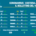 Covid Costiera Amalfitana, curva epidemica fermata a Cetara e Maiori. Il bollettino del 19 novembre