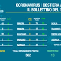 Covid Costiera Amalfitana, il bollettino del 14 novembre 