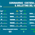 Covid Costiera Amalfitana, il bollettino del 18 novembre