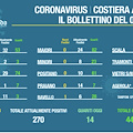 Covid, il bollettino serale della situazione epidemiologica in Costa d'Amalfi