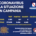 Covid, in Camapania resta alto il numero dei contagi: 53 positivi ieri