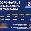 Covid, in Campania 149 nuovi positivi e un deceduto. il bollettino del 19 settembre