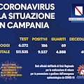 Covid, in Campania 186 nuovi positivi e 69 guariti. Il bollettino del 16 settembre