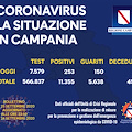 Covid, in Campania 253 nuovi positivi e due decessi. Il bollettino del 25 settembre