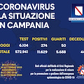 Covid, in Campania 274 nuovi positivi e un deceduto. Il bollettino del 26 settembre