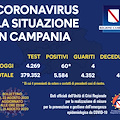 Covid, in Campania 60 nuovi contagi. Il bollettino giornaliero