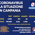 Covid, in Campania 90 nuovi positivi su 2854 tamponi. Il bollettino del 14 settembre