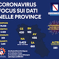 Covid, in Campania il primo giorno senza vittime