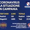 Covid: in Campania nuovi contagi in calo. Il bollettino del 7 aprile